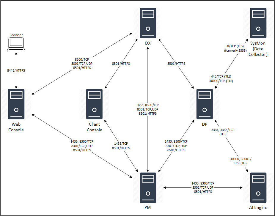 Networking and Communication