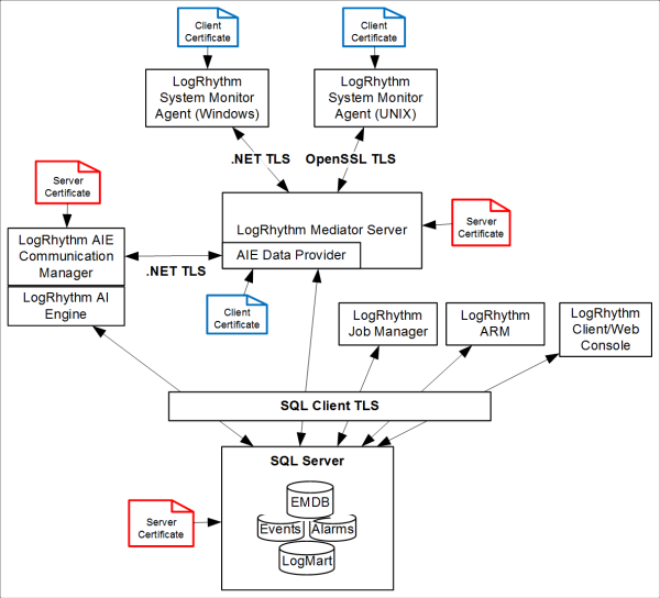 Public Key Infrastructure (PKI) Support