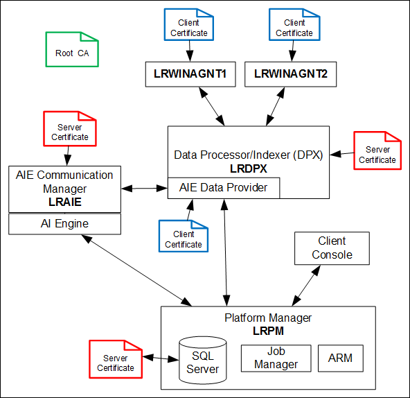 View An Example Of Configuring Mutual Authentication In LogRhythm