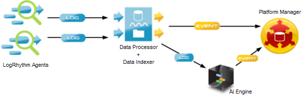 Understand The LogRhythm Architecture