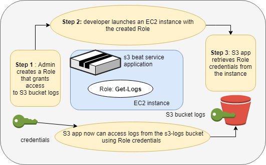 s3aws role based access (3).png